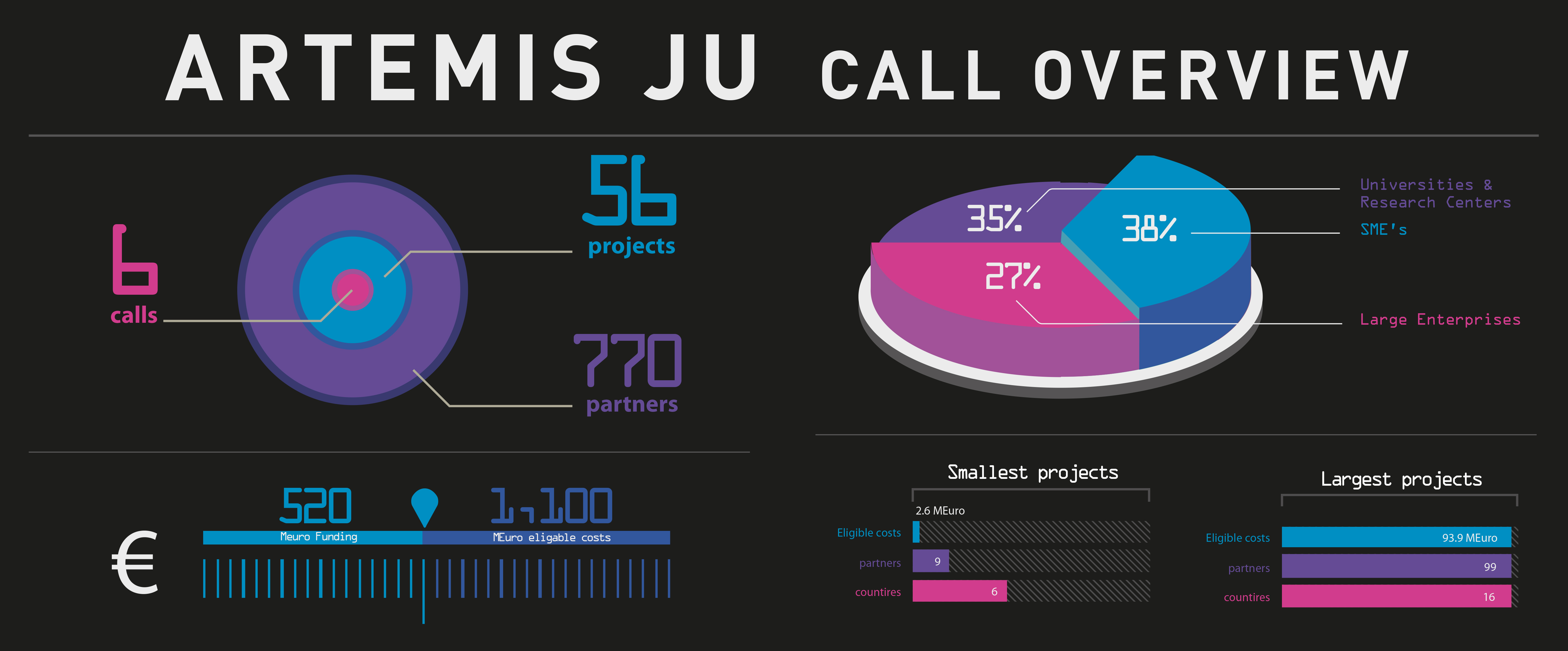 ARTEMIS-JU Results
